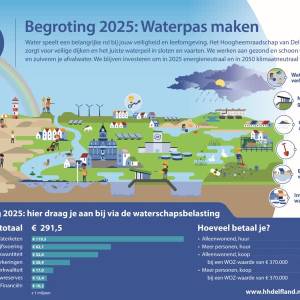 Waterschap presenteert begroting 2025: ‘Waterkwaliteit moet beter’