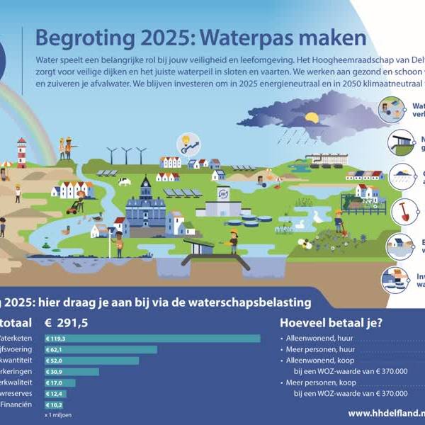 Waterschap presenteert begroting 2025: ‘Waterkwaliteit moet beter’