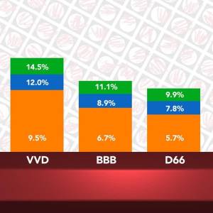 Prognose: PVV of VVD wordt grootste partij in Zuid-Holland na verkiezingen